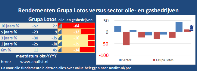 koers/><br></div>Over de eerste 8 maanden van dit jaar, die een verliesgevende periode was voor Grupa Lotos-beleggers,  verloor  het aandeel circa 63 procent. </p><p class=